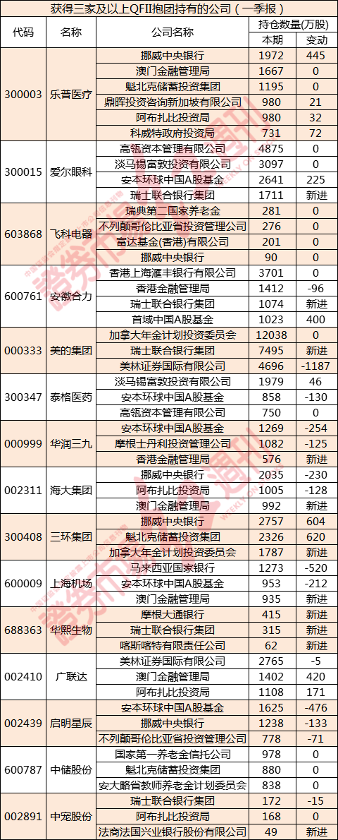 QFII抱团股出炉 六家扎堆买入乐普医疗 三家新进华熙生物（名单）