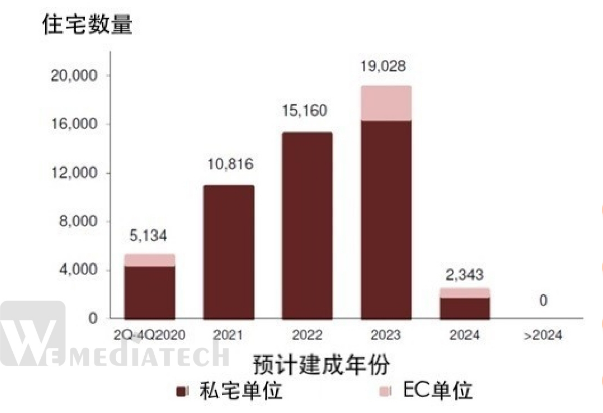 2020年第一季度新加坡私人住宅市场最新趋势