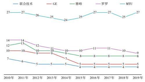 世界主要发动机制造商2019年态势分析