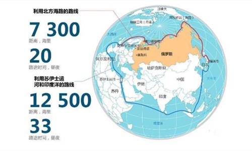北极航道经济潜力有多大？一旦开启俄罗斯收益大，成下一个新加坡