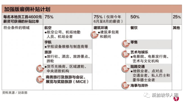 新加坡又发钱了！累计拨款近1000亿新币！保工作保生计和保企业