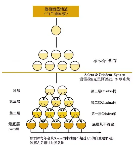 基督山白兰地，四层橡木桶，非凡陈酿