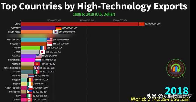 「龙腾网」1988年至2018年高科技产品出口最多的国家前20