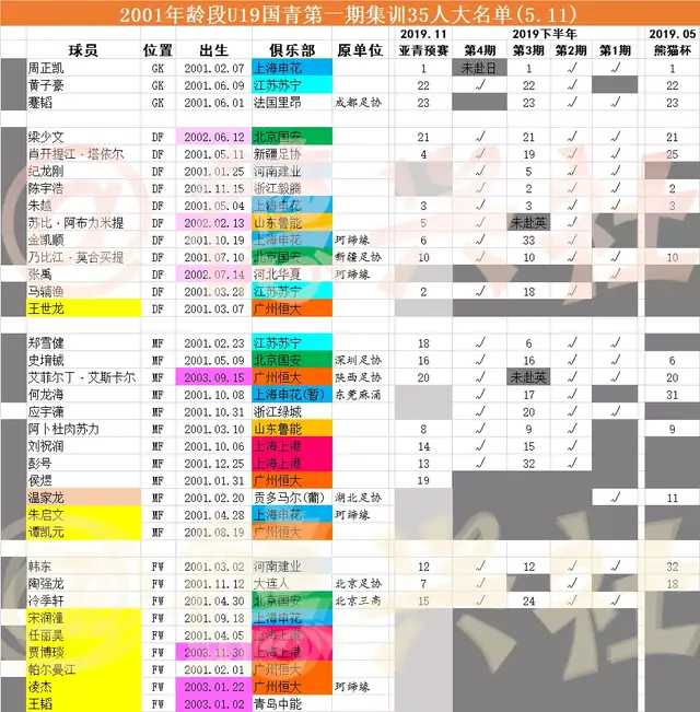 一张表看懂01国青队今年首期集训35人