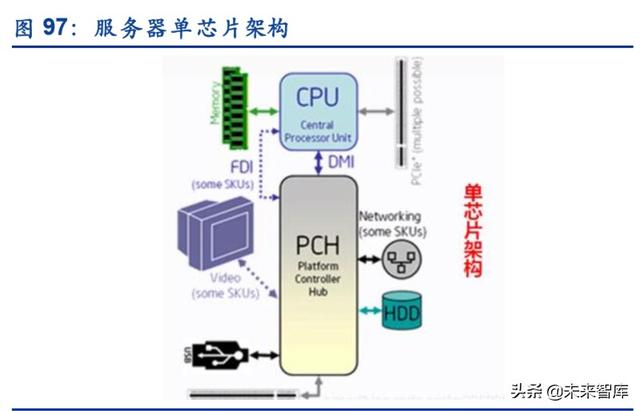 服务器产业链深度报告：CPU平台升级及其影响