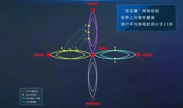 中国电网牛！这个指标超越纽约、伦敦