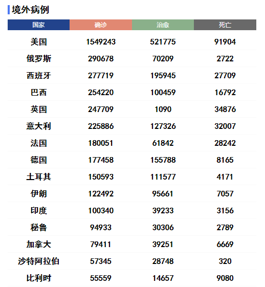 美国感染病例超150万 日本经济5年来首遇衰退