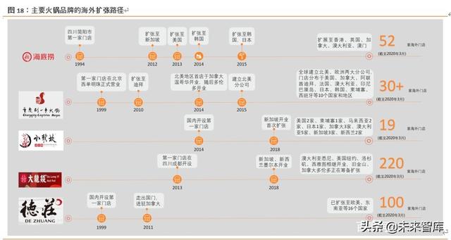 海底捞深度解析：六问六答，寻找火锅龙头的第二成长曲线