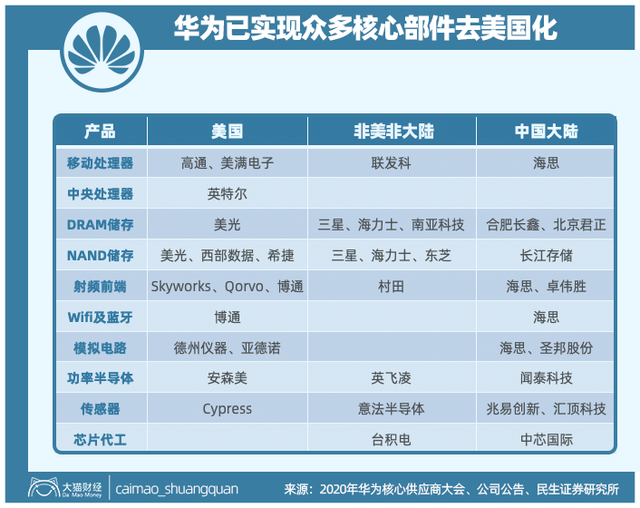 “华为制裁事件”最全剖析，命门在哪里？最差的结果是什么？