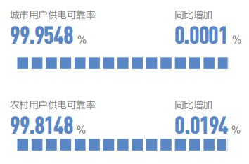 中国电网牛！这个指标超越纽约、伦敦