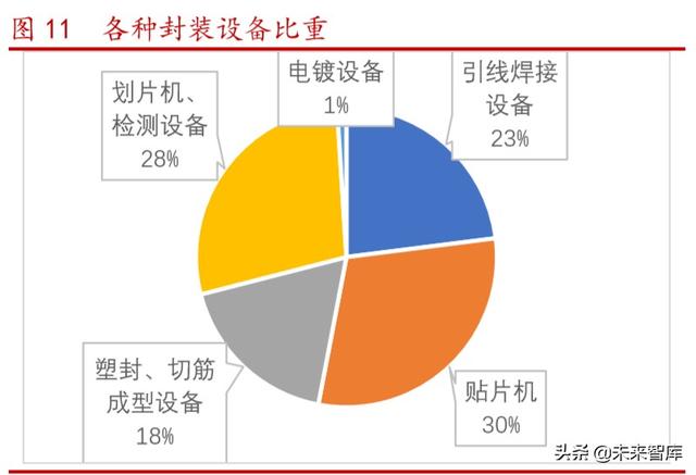 半导体设备之封装设备行业专题报告