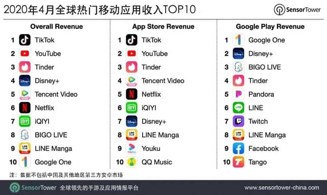 超越YouTube成为收入最高应用，TikTok海外进击之路