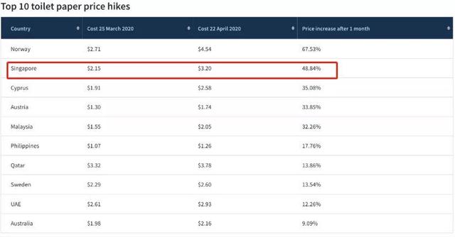 新加坡厕所纸价格暴涨49%，全球第2贵