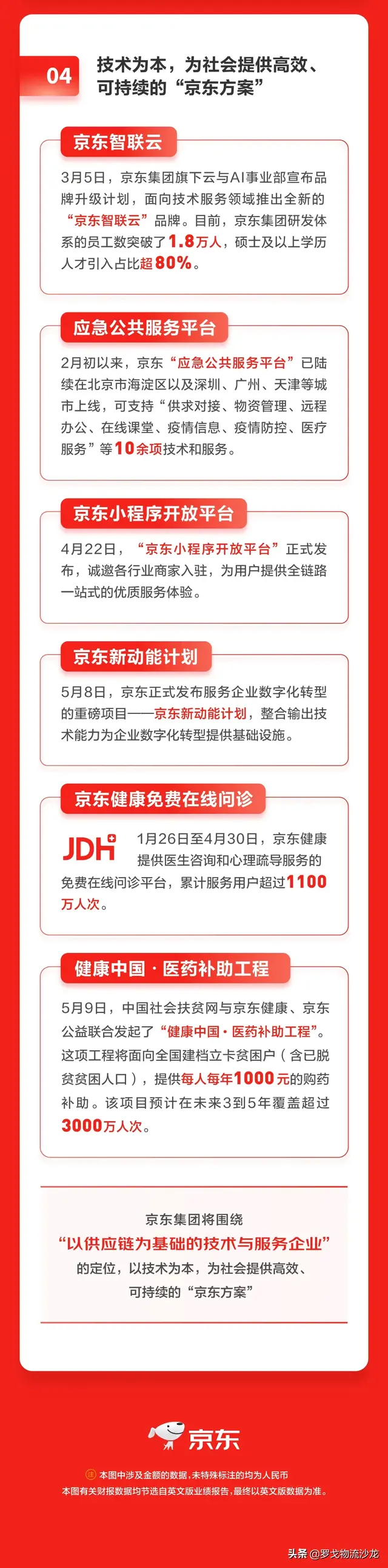 京东2020年第一季度净服务收入161亿，同比增长29.6%