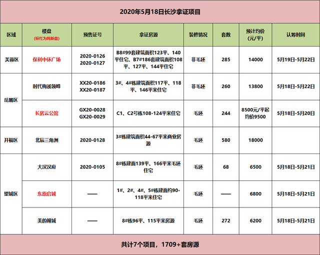 长沙单日7盘拿证预售 地标建筑群北辰三角洲再推新 临江 共580套