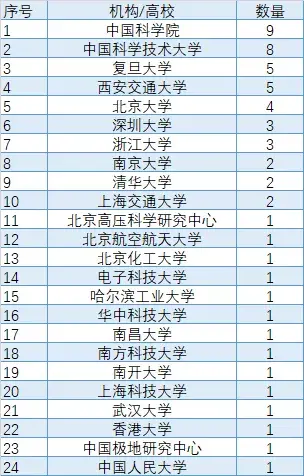 2019年中国学者在Nature及Science发表的48项材料相关成果