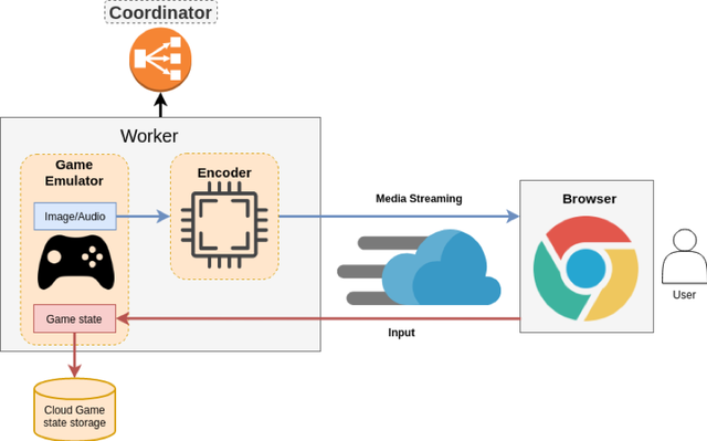 Game as a Service——开源云游戏搭载WebRTC