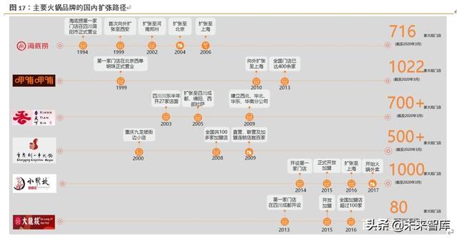 海底捞深度解析：六问六答，寻找火锅龙头的第二成长曲线