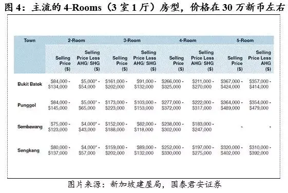 工作1.5年就能买房？新加坡公共住房制度探究