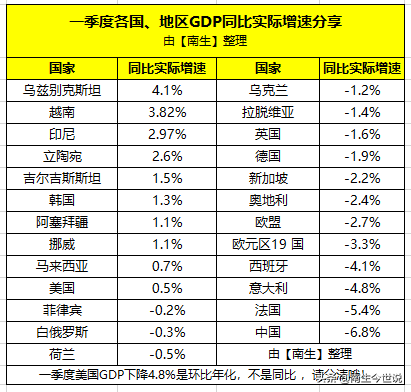 一季度德国GDP同比下降1.9%，那美国、英国、法国、越南等国呢？