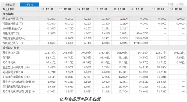 达利欲打造四个百亿品牌，梦想能否照进现实？