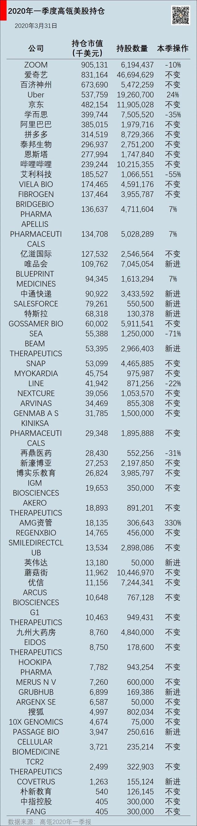 高瓴一季度美股持仓曝光！抄底特斯拉，大幅减持新加坡小腾讯