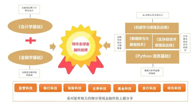 重磅！汇聚国际一流师资倾力打造特许全球金融科技师CGFT