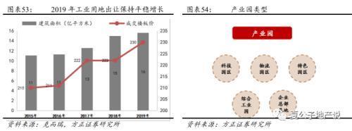 公募REITs破冰 产业园与物流地产先试点 商业地产落地可期