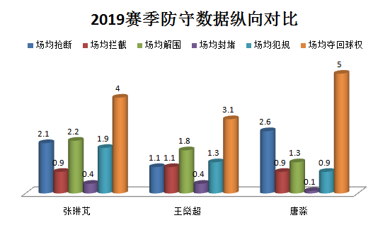 深度丨天道酬勤，自带进攻属性的后卫唐淼用传球给自己赢得了喝彩