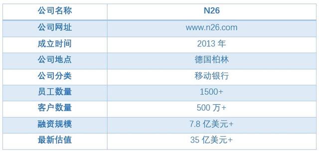 N26：最具价值的手机移动银行