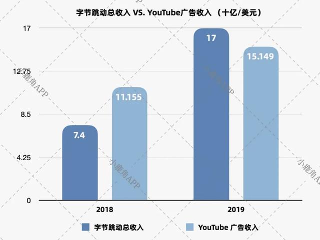 超越YouTube成为收入最高应用，TikTok海外进击之路