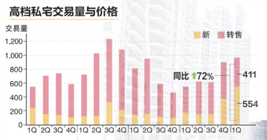 「房产资讯」新加坡高档私宅销量激增72%，第9邮区花园豪宅成焦点