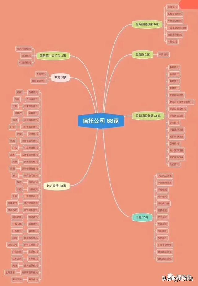 稀缺的金融牌照——68家信托公司全剖析