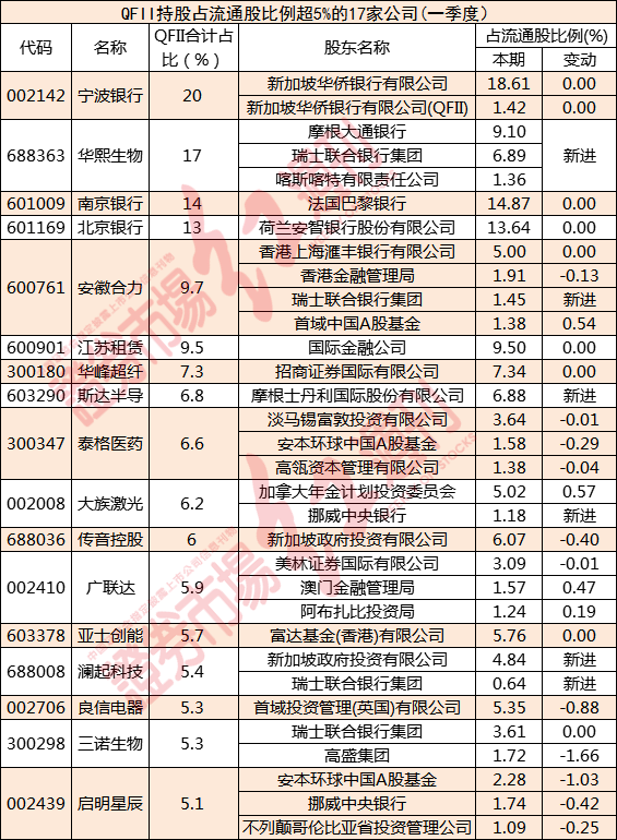 QFII抱团股出炉 六家扎堆买入乐普医疗 三家新进华熙生物（名单）