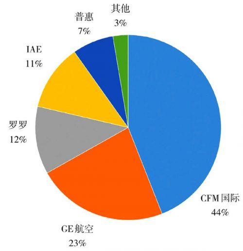 世界主要发动机制造商2019年态势分析