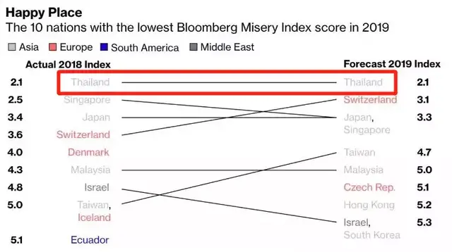 泰国留学 | 泰国连续5年稳坐全球最幸福国家榜首！