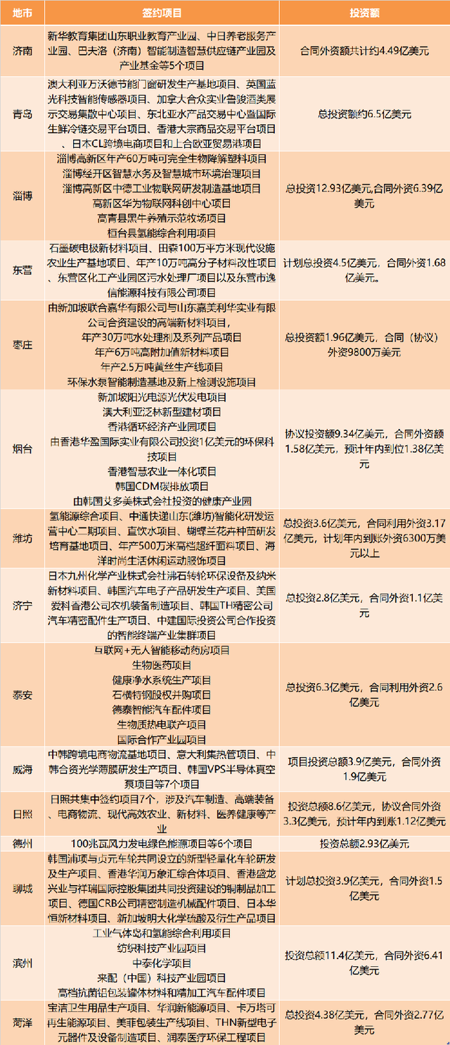 多个环保项目 | 一场“云签约”招来92个大项目 山东各市交出了怎样“作业”？