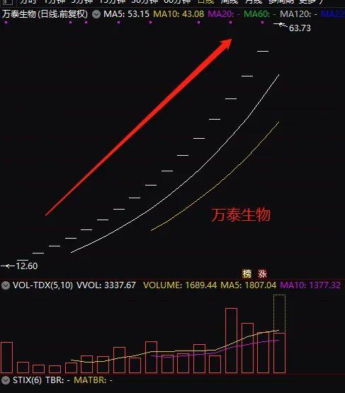 狂拉18个涨停！新股"疯了":中一签能赚5万多，更多肉签在路上…