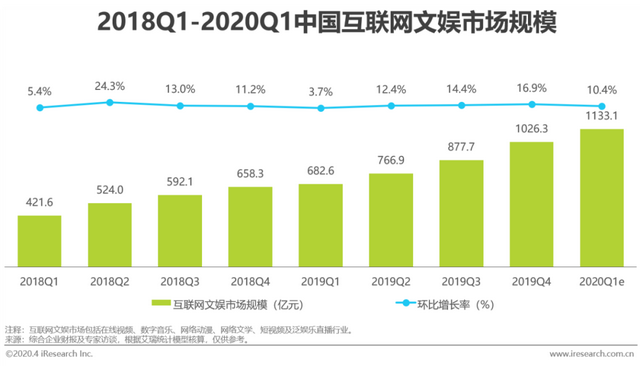 一名坚持内容付费的消费者，每月娱乐支出多少钱？