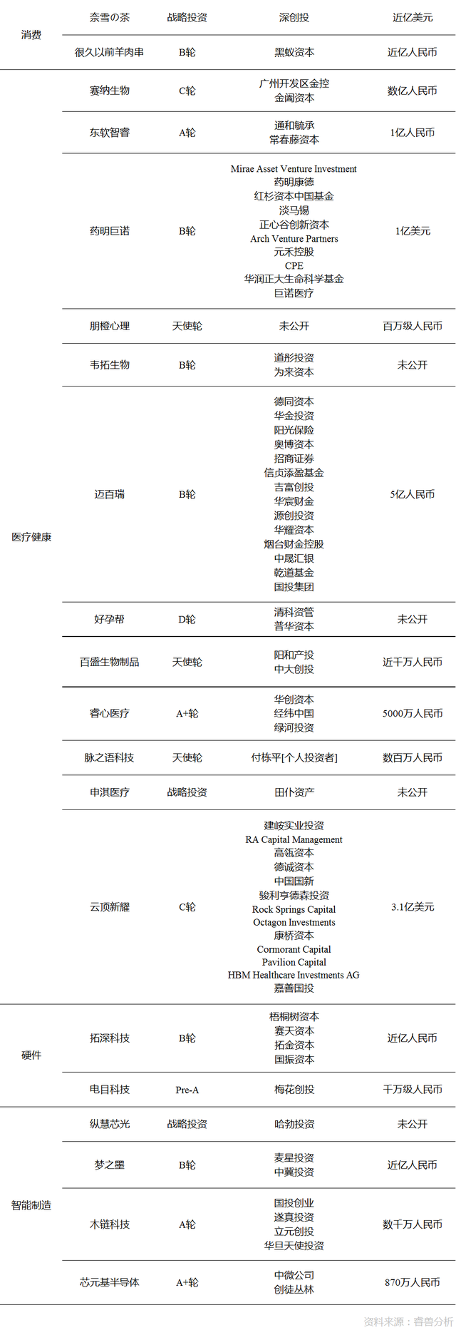 投融资周报：云顶新耀获3.1亿美元融资；高通创投投资3家中国公司