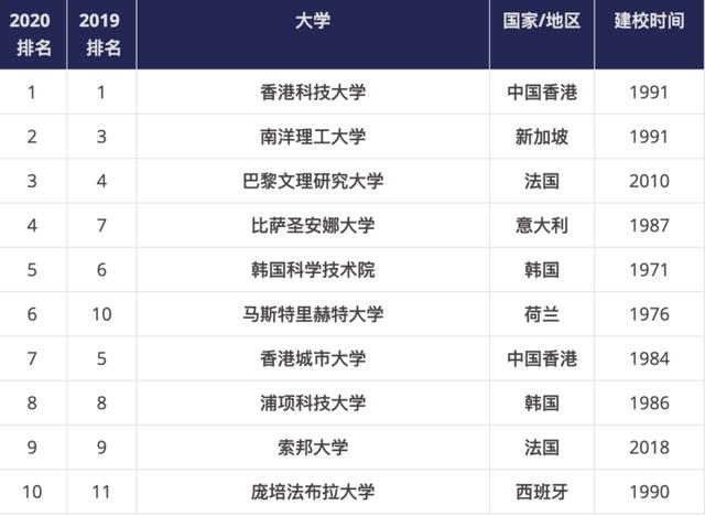 2020泰晤士年轻大学排名发布，港科大、南洋理工前二