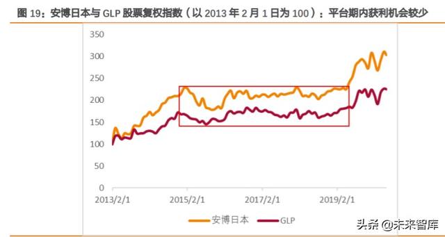 REITs大潮下的冷思考：有哪些不得不正视的问题