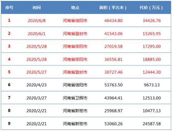 河南再现的地王：正商实业激进拿地，冲击建业地产一哥地位