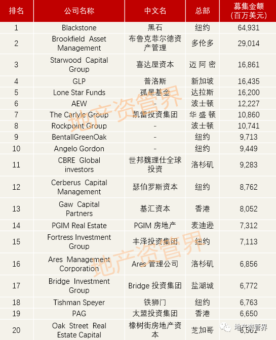 全球最顶尖的20家地产PE，一半以上都在中国买楼