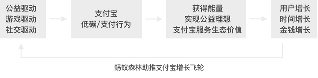 蚂蚁森林体系对支付宝的增长价值