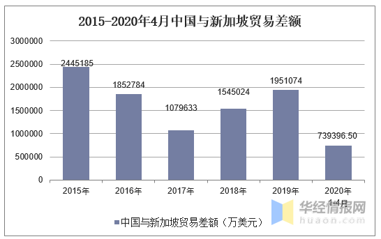 2020年1-4月中国与新加坡双边贸易额及贸易差额统计