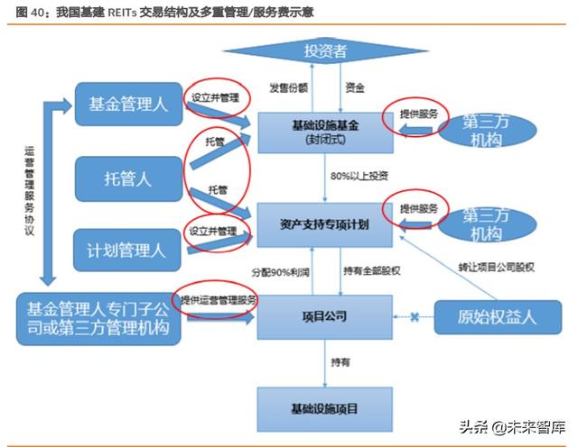 REITs大潮下的冷思考：有哪些不得不正视的问题