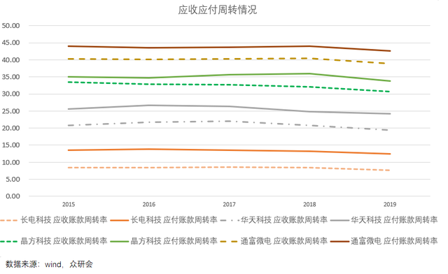 卸下包袱，背靠华为，长电科技能走多远？