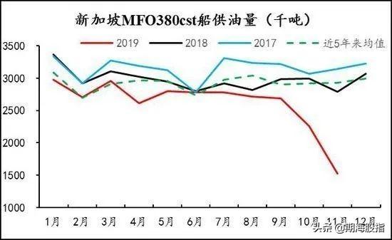 即将上市的低硫燃料油供需框架是什么样的？