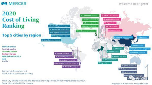 中国4城贵过伦敦！2020全球生活成本排名，你过得还好吗？